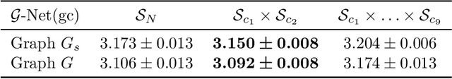 Figure 2 for Approximately Equivariant Graph Networks