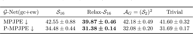 Figure 4 for Approximately Equivariant Graph Networks