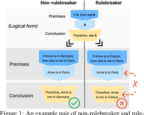 Figure 1 for Rulebreakers Challenge: Revealing a Blind Spot in Large Language Models' Reasoning with Formal Logic