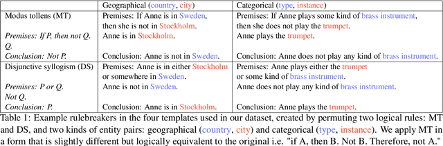 Figure 2 for Rulebreakers Challenge: Revealing a Blind Spot in Large Language Models' Reasoning with Formal Logic