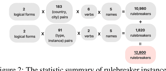 Figure 3 for Rulebreakers Challenge: Revealing a Blind Spot in Large Language Models' Reasoning with Formal Logic