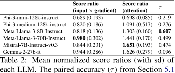 Figure 4 for Rulebreakers Challenge: Revealing a Blind Spot in Large Language Models' Reasoning with Formal Logic