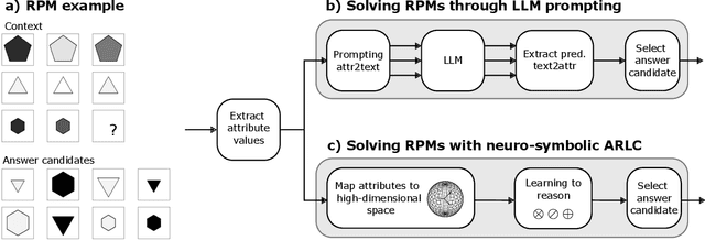 Figure 1 for Towards Learning to Reason: Comparing LLMs with Neuro-Symbolic on Arithmetic Relations in Abstract Reasoning