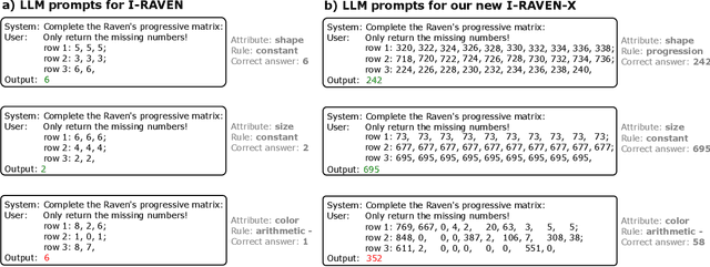 Figure 2 for Towards Learning to Reason: Comparing LLMs with Neuro-Symbolic on Arithmetic Relations in Abstract Reasoning