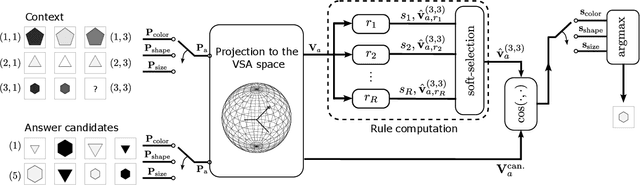 Figure 3 for Towards Learning to Reason: Comparing LLMs with Neuro-Symbolic on Arithmetic Relations in Abstract Reasoning