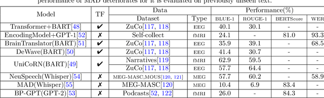 Figure 4 for Decoding Linguistic Representations of Human Brain