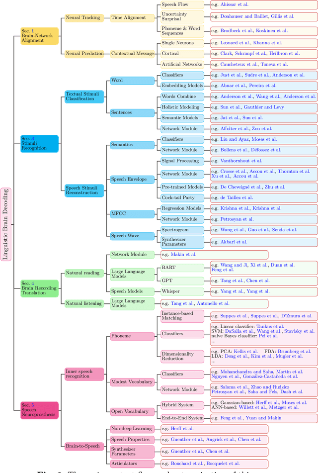 Figure 1 for Decoding Linguistic Representations of Human Brain