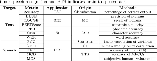 Figure 2 for Decoding Linguistic Representations of Human Brain