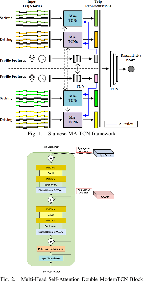 Figure 1 for Siamese Multiple Attention Temporal Convolution Networks for Human Mobility Signature Identification