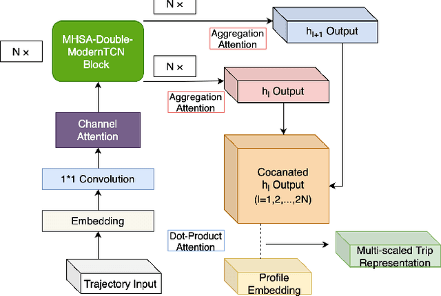 Figure 2 for Siamese Multiple Attention Temporal Convolution Networks for Human Mobility Signature Identification