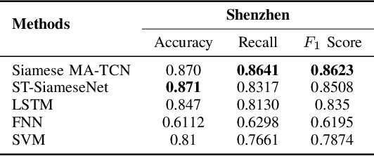 Figure 3 for Siamese Multiple Attention Temporal Convolution Networks for Human Mobility Signature Identification