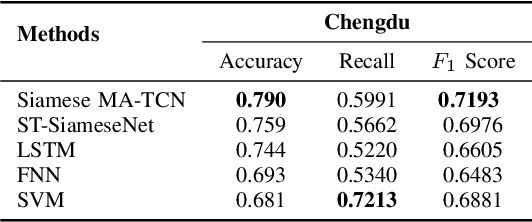 Figure 4 for Siamese Multiple Attention Temporal Convolution Networks for Human Mobility Signature Identification