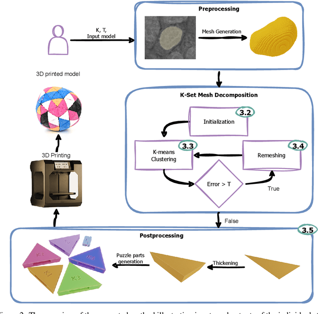 Figure 2 for Dr. KID: Direct Remeshing and K-set Isometric Decomposition for Scalable Physicalization of Organic Shapes