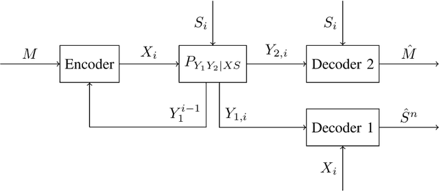 Figure 4 for An Analysis of Capacity-Distortion Trade-Offs in Memoryless ISAC Systems