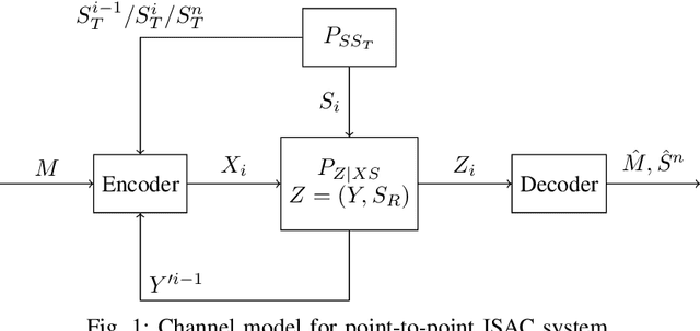 Figure 1 for An Analysis of Capacity-Distortion Trade-Offs in Memoryless ISAC Systems