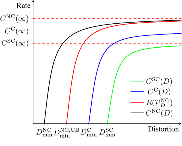 Figure 2 for An Analysis of Capacity-Distortion Trade-Offs in Memoryless ISAC Systems