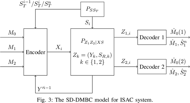 Figure 3 for An Analysis of Capacity-Distortion Trade-Offs in Memoryless ISAC Systems