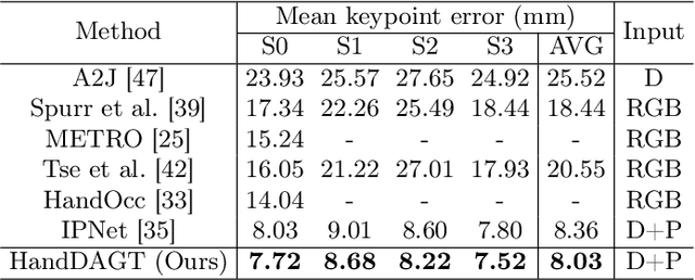 Figure 3 for HandDAGT: A Denoising Adaptive Graph Transformer for 3D Hand Pose Estimation