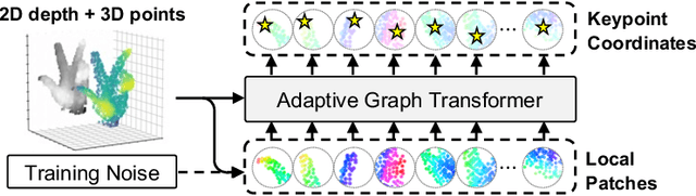 Figure 1 for HandDAGT: A Denoising Adaptive Graph Transformer for 3D Hand Pose Estimation