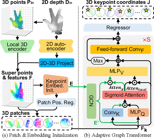 Figure 2 for HandDAGT: A Denoising Adaptive Graph Transformer for 3D Hand Pose Estimation