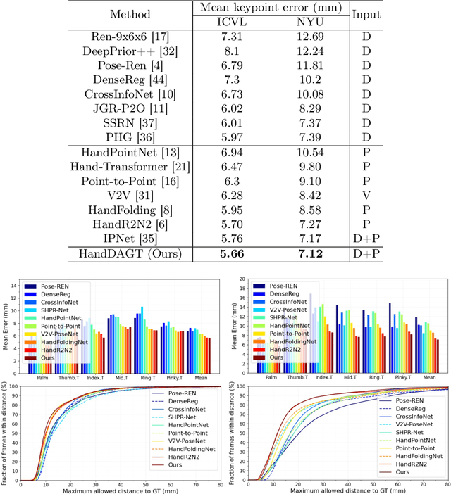 Figure 4 for HandDAGT: A Denoising Adaptive Graph Transformer for 3D Hand Pose Estimation