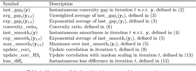 Figure 2 for Empirical Tests of Optimization Assumptions in Deep Learning