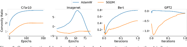 Figure 4 for Empirical Tests of Optimization Assumptions in Deep Learning