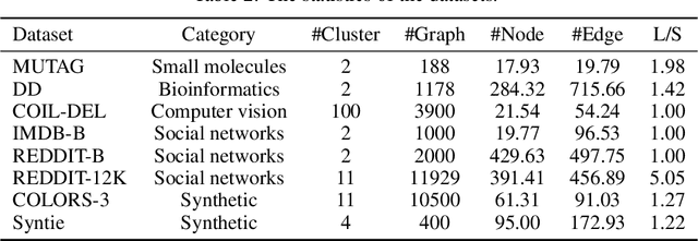 Figure 4 for Learning Uniform Clusters on Hypersphere for Deep Graph-level Clustering