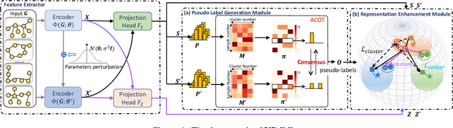 Figure 1 for Learning Uniform Clusters on Hypersphere for Deep Graph-level Clustering
