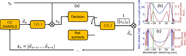 Figure 1 for Complex-Valued Kernel-based Phase and Amplitude Distortion Compensation in Parametrically Amplified Optical Links