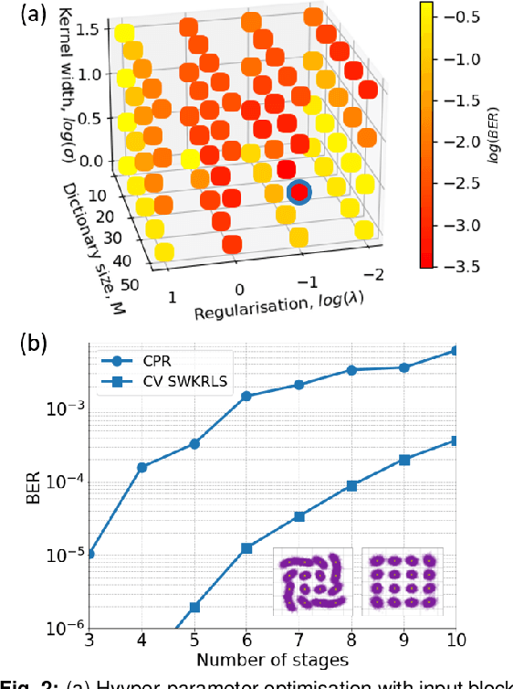 Figure 2 for Complex-Valued Kernel-based Phase and Amplitude Distortion Compensation in Parametrically Amplified Optical Links