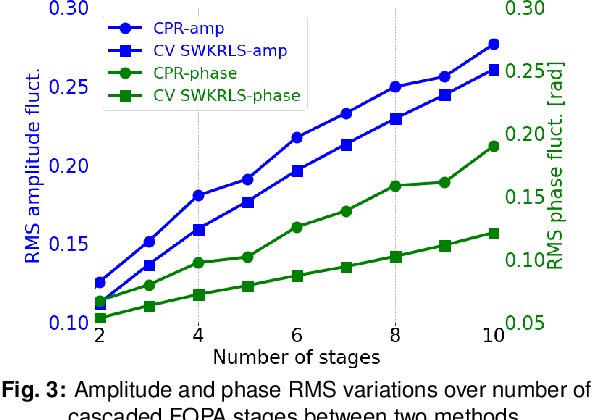 Figure 3 for Complex-Valued Kernel-based Phase and Amplitude Distortion Compensation in Parametrically Amplified Optical Links