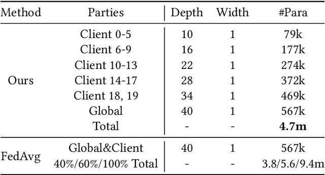 Figure 1 for Closing the Gap between Client and Global Model Performance in Heterogeneous Federated Learning