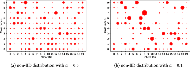 Figure 2 for Closing the Gap between Client and Global Model Performance in Heterogeneous Federated Learning