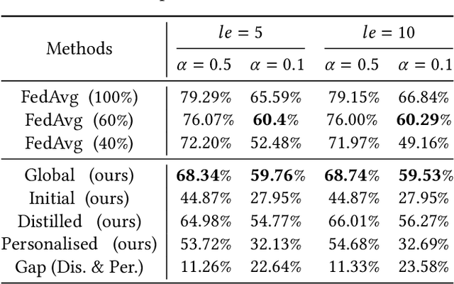 Figure 3 for Closing the Gap between Client and Global Model Performance in Heterogeneous Federated Learning