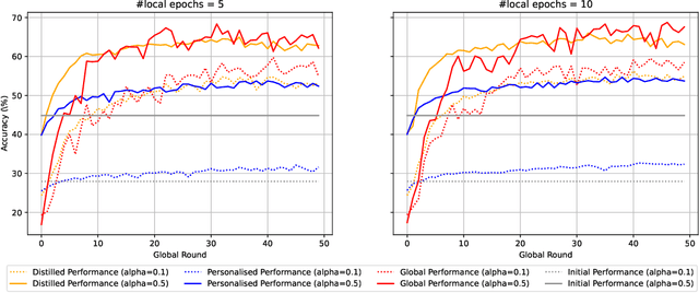 Figure 4 for Closing the Gap between Client and Global Model Performance in Heterogeneous Federated Learning