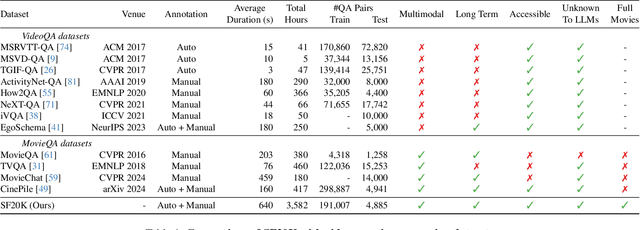 Figure 1 for Short Film Dataset : A Benchmark for Story-Level Video Understanding