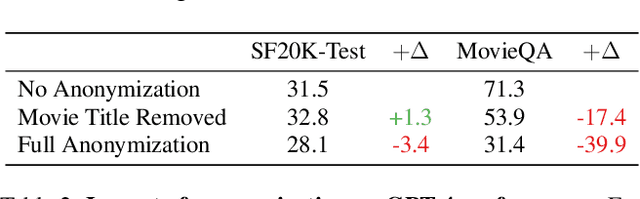 Figure 3 for Short Film Dataset : A Benchmark for Story-Level Video Understanding