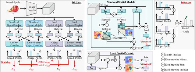 Figure 3 for Distilled Reverse Attention Network for Open-world Compositional Zero-Shot Learning