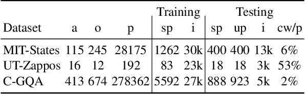 Figure 2 for Distilled Reverse Attention Network for Open-world Compositional Zero-Shot Learning