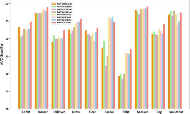 Figure 4 for Restricted Generative Projection for One-Class Classification and Anomaly Detection