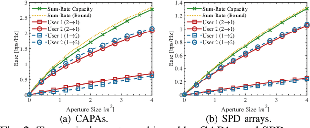 Figure 2 for On the Performance of Continuous Aperture Array (CAPA)-Based Wireless Communications