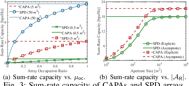 Figure 3 for On the Performance of Continuous Aperture Array (CAPA)-Based Wireless Communications