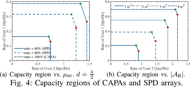 Figure 4 for On the Performance of Continuous Aperture Array (CAPA)-Based Wireless Communications