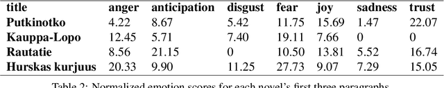 Figure 3 for Affect as a proxy for literary mood