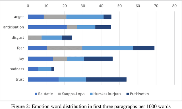 Figure 4 for Affect as a proxy for literary mood