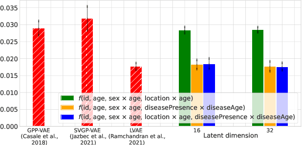 Figure 4 for Latent mixed-effect models for high-dimensional longitudinal data