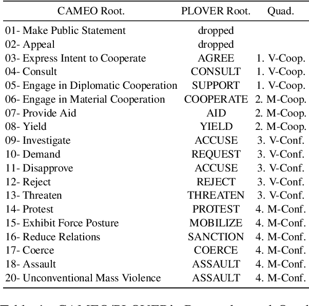 Figure 2 for Synthesizing Political Zero-Shot Relation Classification via Codebook Knowledge, NLI, and ChatGPT