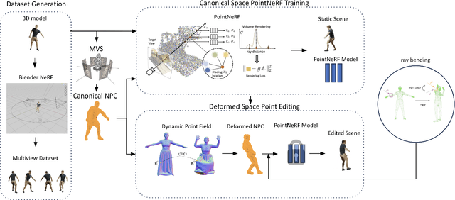 Figure 1 for Point-Based Radiance Fields for Controllable Human Motion Synthesis