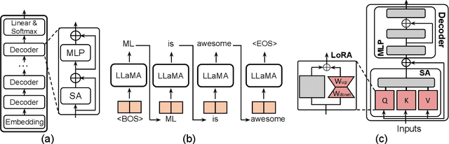 Figure 3 for DLoRA: Distributed Parameter-Efficient Fine-Tuning Solution for Large Language Model